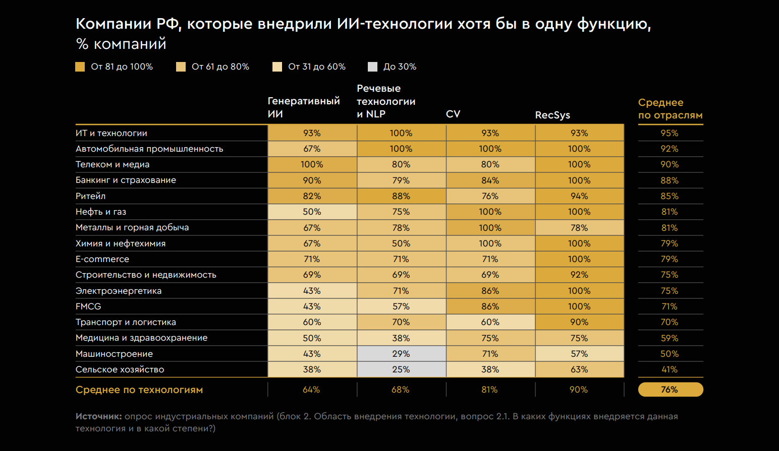 Источник: отчёт «Искусственный интеллект в России — 2025: тренды и перспективы» от компании «Яков и Партнёры» и Яндекса