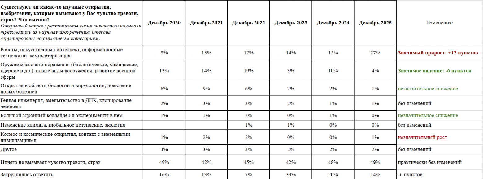 Исследование научных страхов, которое провели Институт современных медиа (MOMRI — Modern Media Research Institute) и телеканал «Наука». Источник  