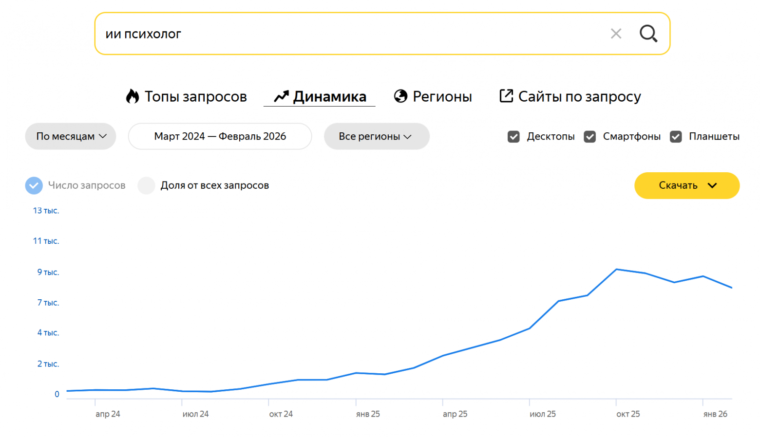 Динамика поисковых запросов по слову «ИИ-психолог». Источник: «Яндекс Вордстат»