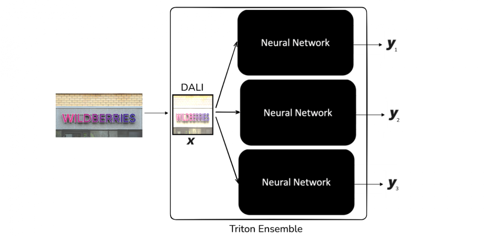 Как мы автоматизировали модерацию карточек товаров с помощью Computer Vision в Wildberries - 12