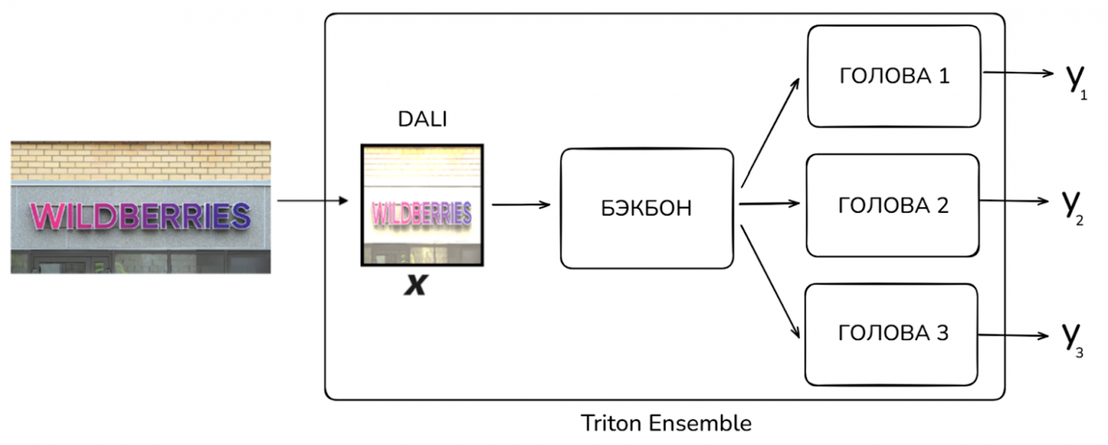 Как мы автоматизировали модерацию карточек товаров с помощью Computer Vision в Wildberries - 21