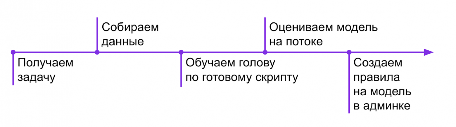 Как мы автоматизировали модерацию карточек товаров с помощью Computer Vision в Wildberries - 24