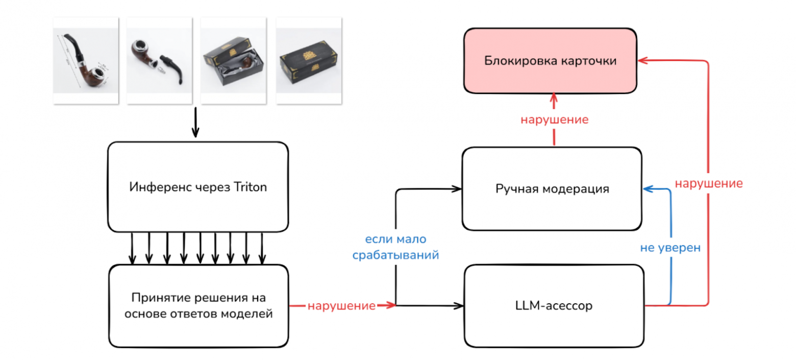 Как мы автоматизировали модерацию карточек товаров с помощью Computer Vision в Wildberries - 32