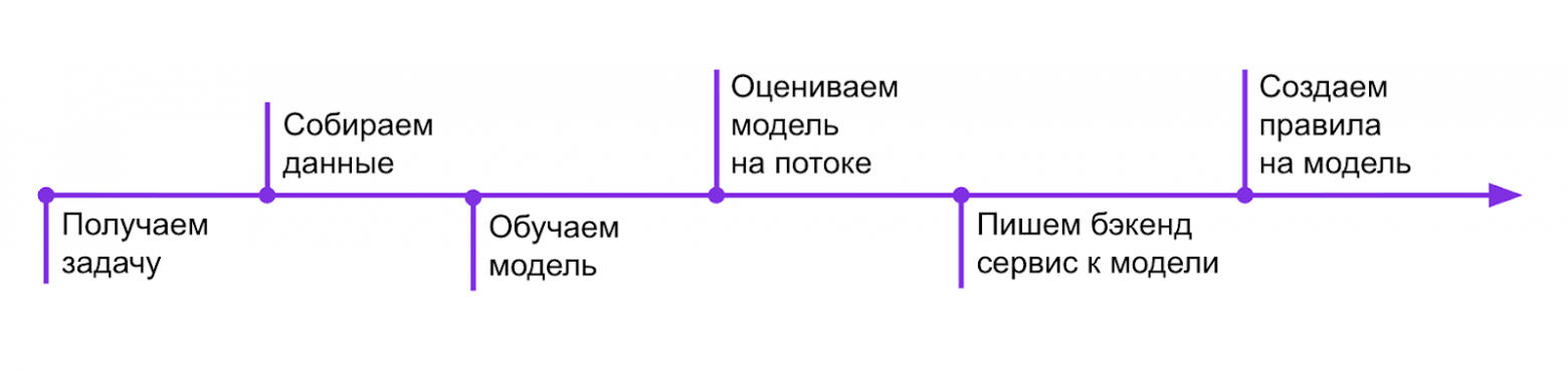 Как мы автоматизировали модерацию карточек товаров с помощью Computer Vision в Wildberries - 1