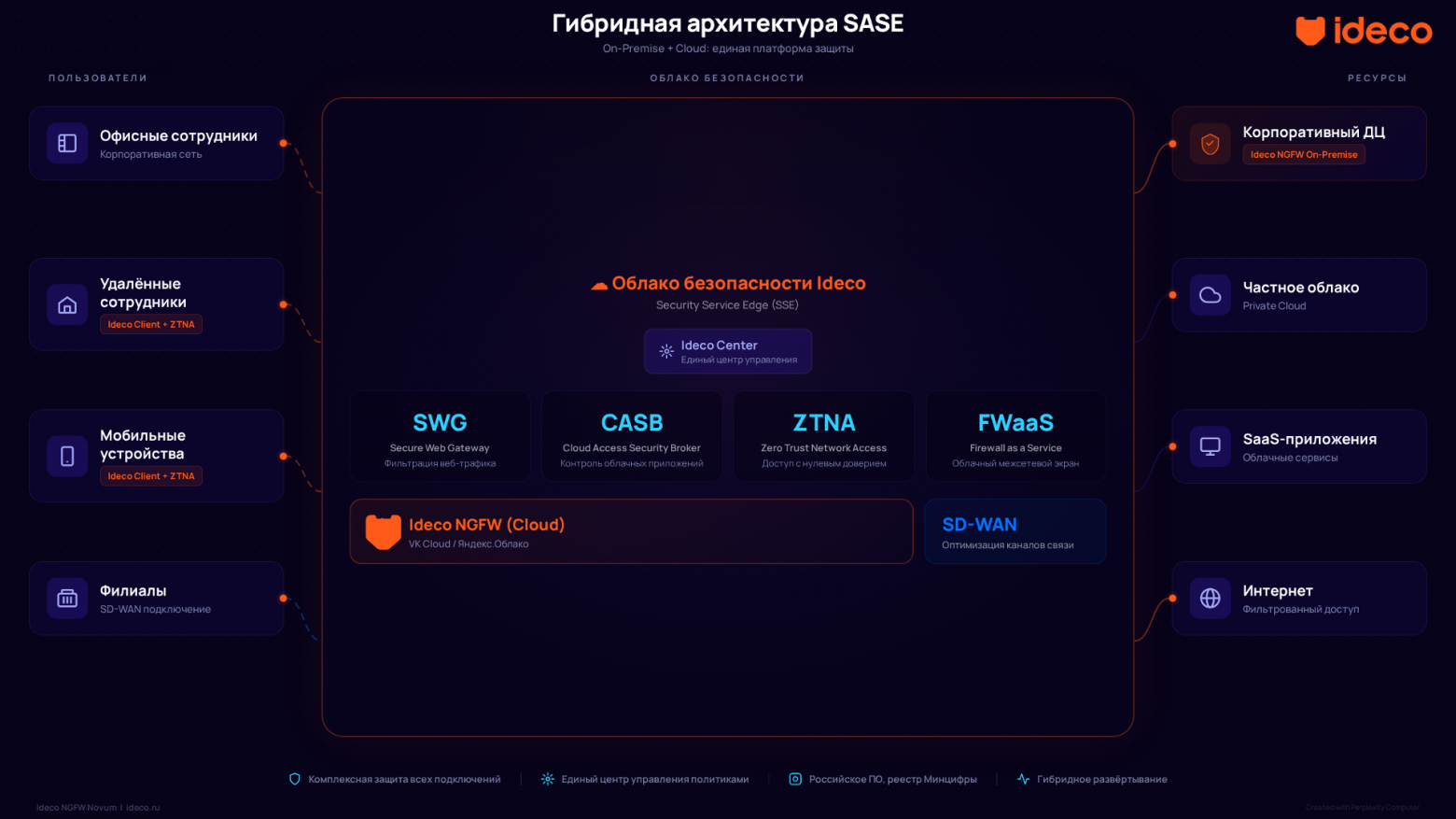 Конвергенция NGFW и SASE: гибридная модель защиты для распределённых команд. Когда периметр теряет смысл - 1