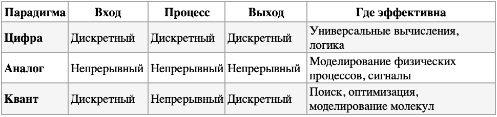 Три пути: цифра, аналог, квант