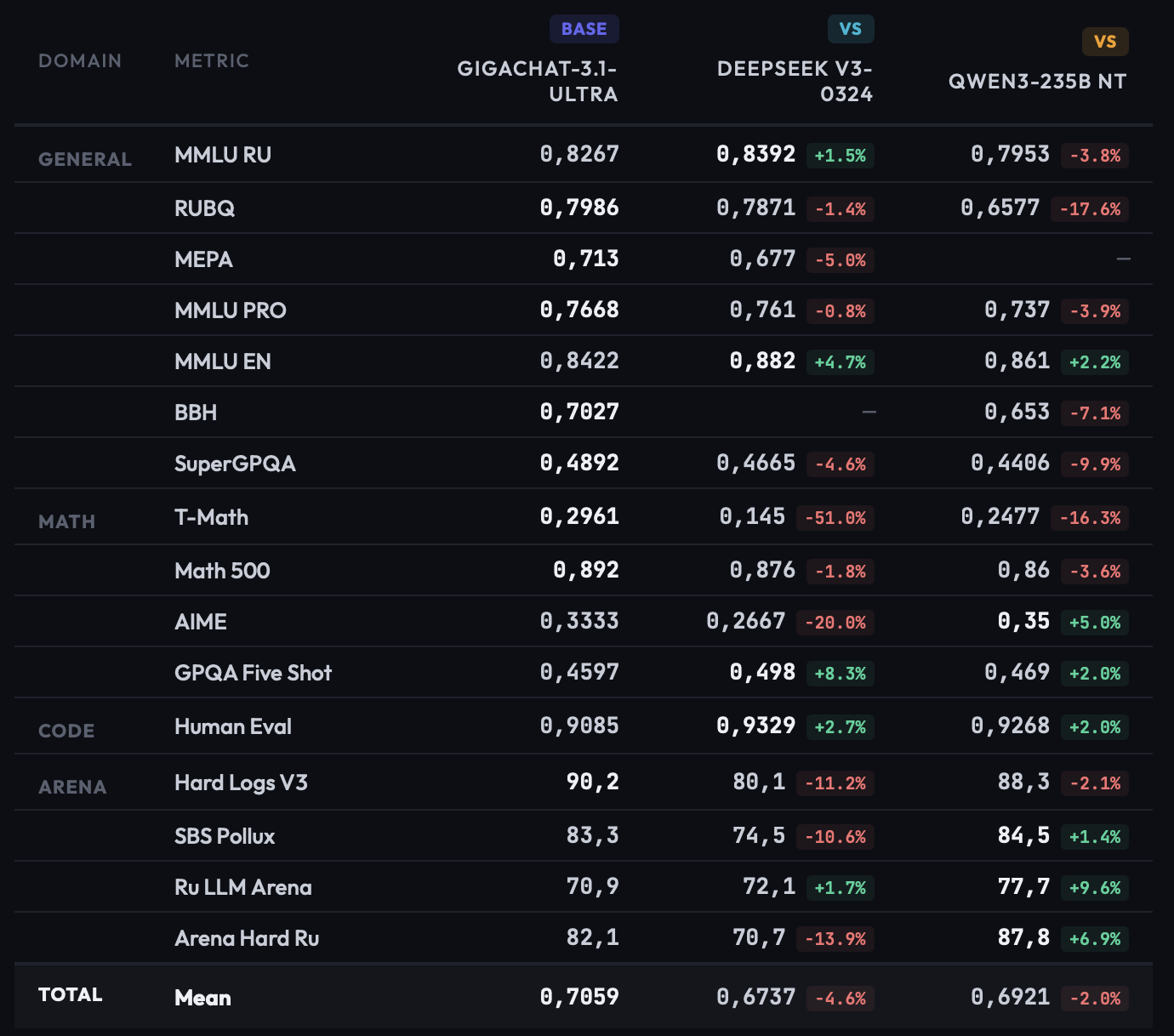 Люди набирают 100%, GPT-5.4 — 0,26%, а Google хватило всего лишь 3-бит - 4