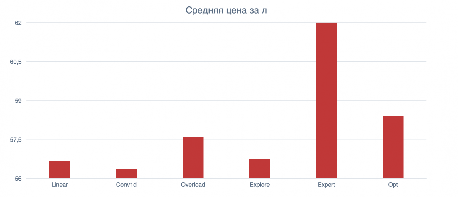 Средняя цена закупки