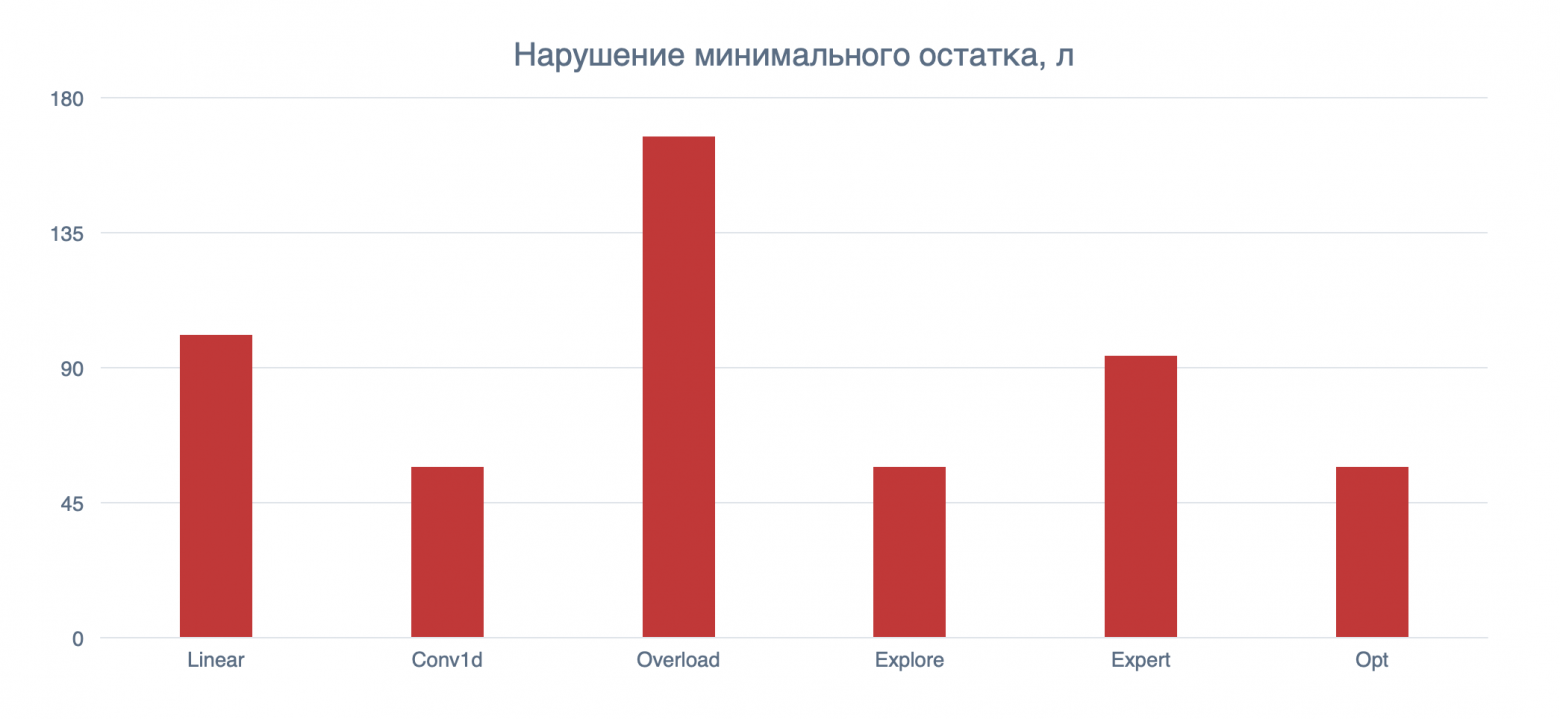 Объем нарушений минимального остатка