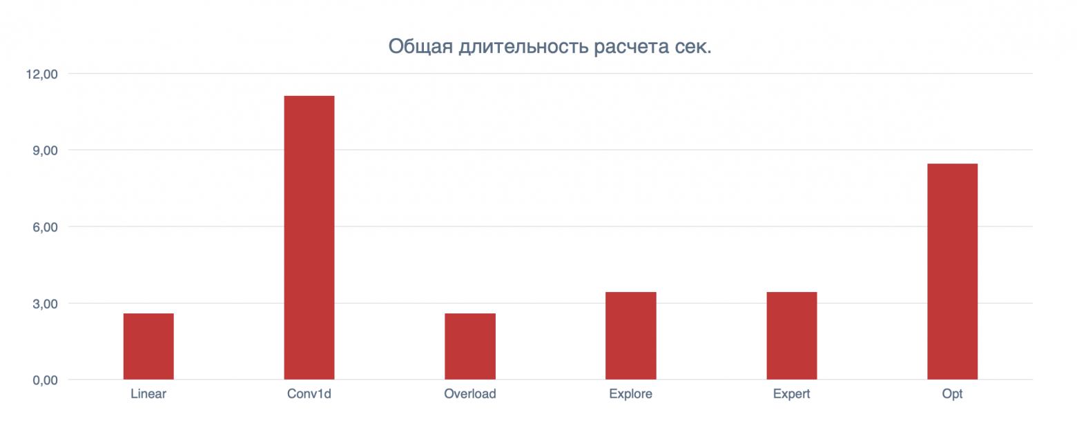 Объем нарушений минимального остатка