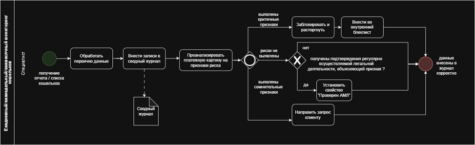 Рис.1 BPMN-диаграмма процесса мониторинга кошельков по отчётам