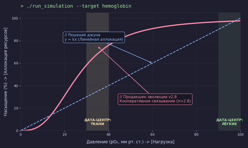 Почему эволюция не прошла бы код-ревью: инженерный разбор гемоглобина - 1