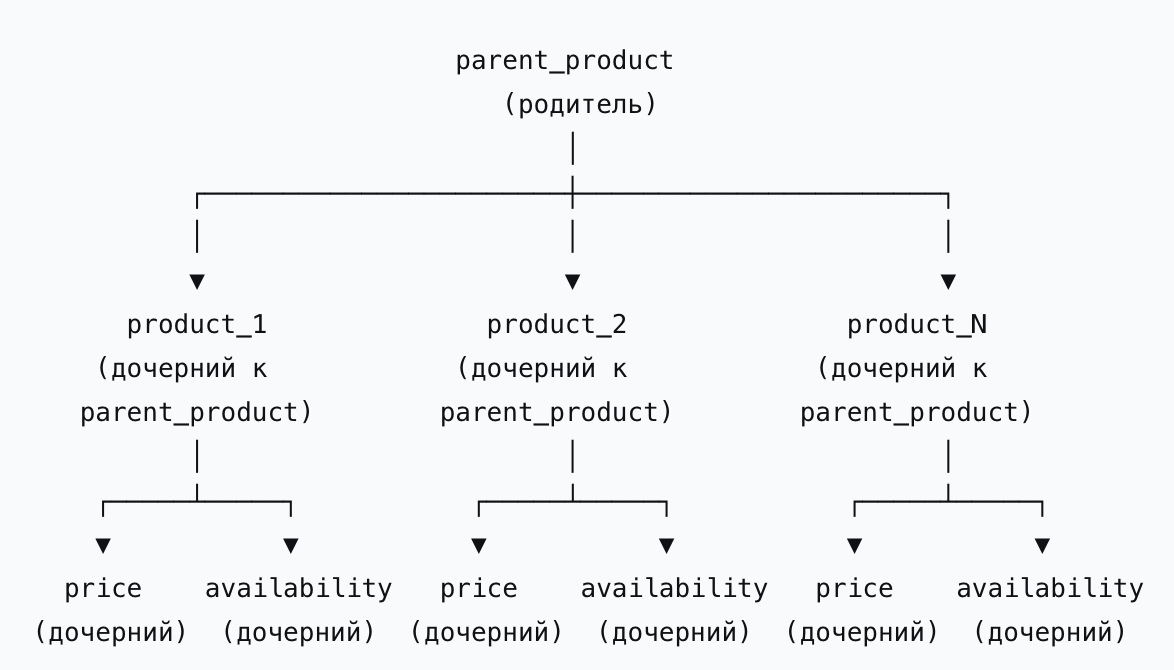 Примерное дерево связей между сущностями