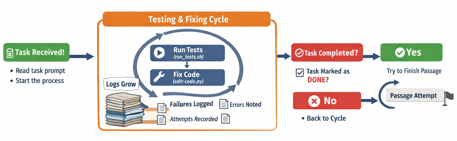Рис.1 Same-prompt Ralph arhitecture (Anthropic Ralph)