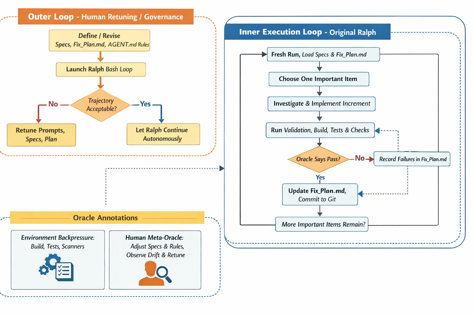 Рис.3 Оригинальный Ralf loop Geoffrey Huntley.