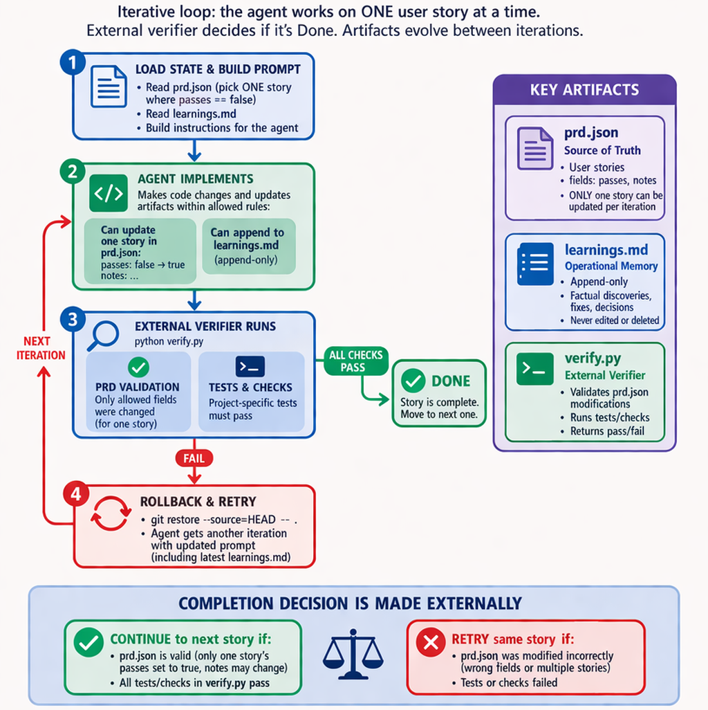 Рис.4 Artifact-evolving Ralph with external verifier (Codex плагин)