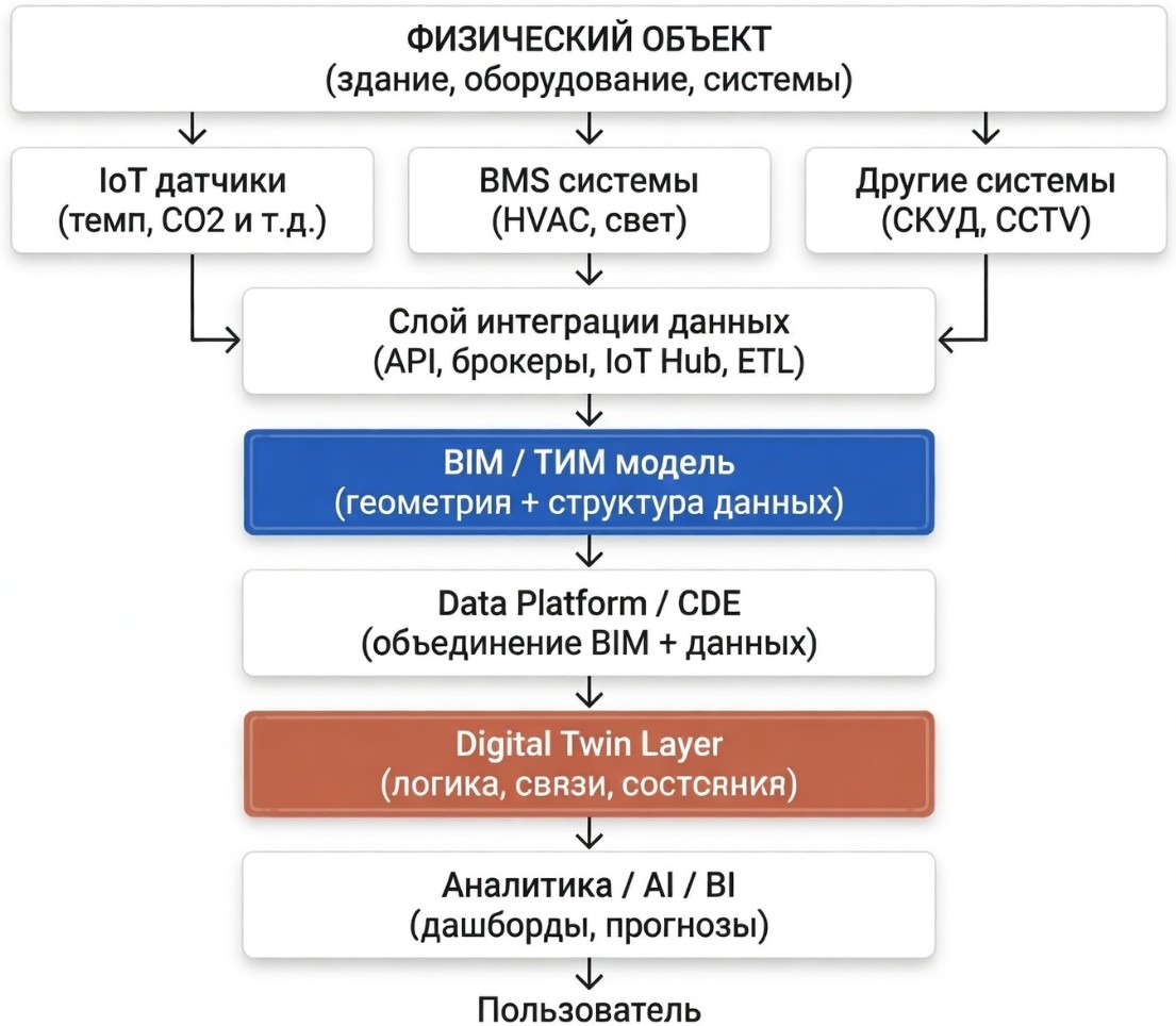 Цифровой двойник здания vs bim-модель: в чём разница и зачем это эксплуатации - 2