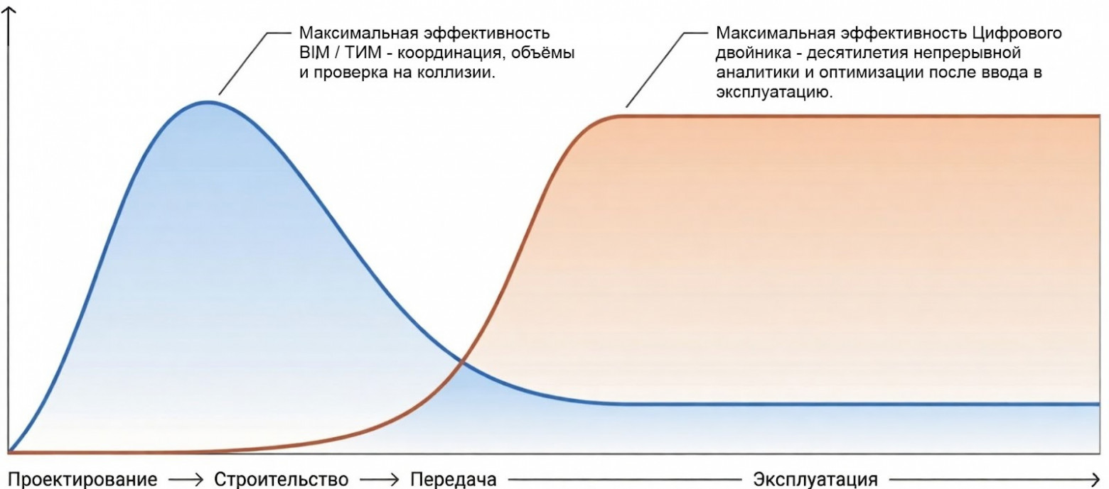 Цифровой двойник здания vs bim-модель: в чём разница и зачем это эксплуатации - 3