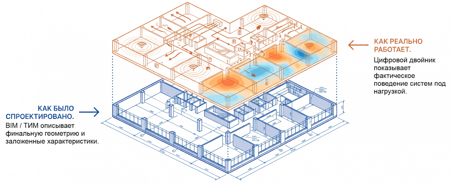 Цифровой двойник здания vs bim-модель: в чём разница и зачем это эксплуатации - 1