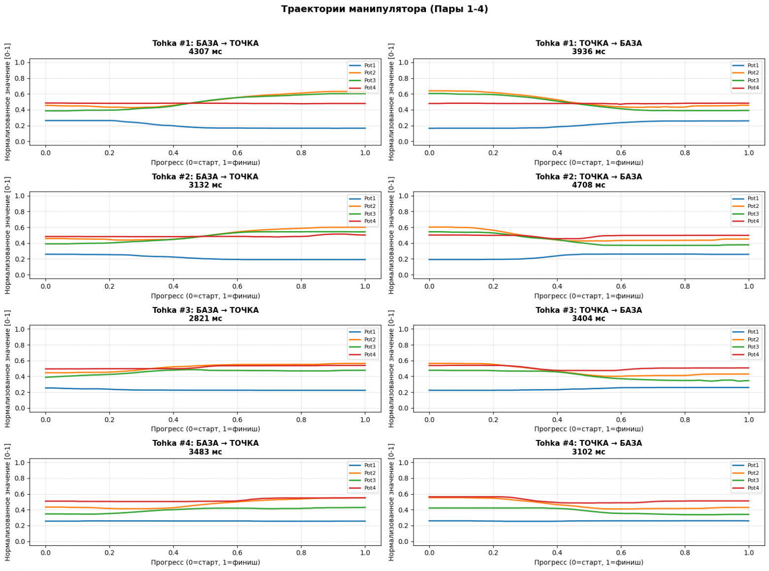 Рис 9. Изменение нормализованных значений 4 потенциометров для траекторий