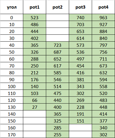 Рис 10. Таблица сопоставления потенциометров и углов сервоприводов