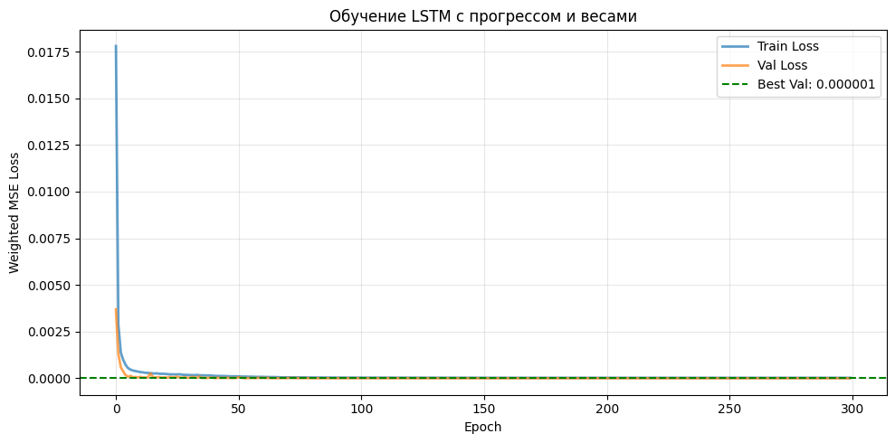 Рис 16. График обучения нейросети на 300 эпохах