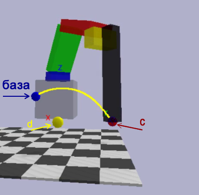 Рис 2. База - базовая точка. d, c - целевые точки.