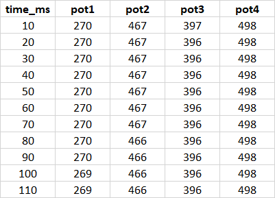 Рис 4. Содержание csv файла: отчет времени и 4 значения потенциометров