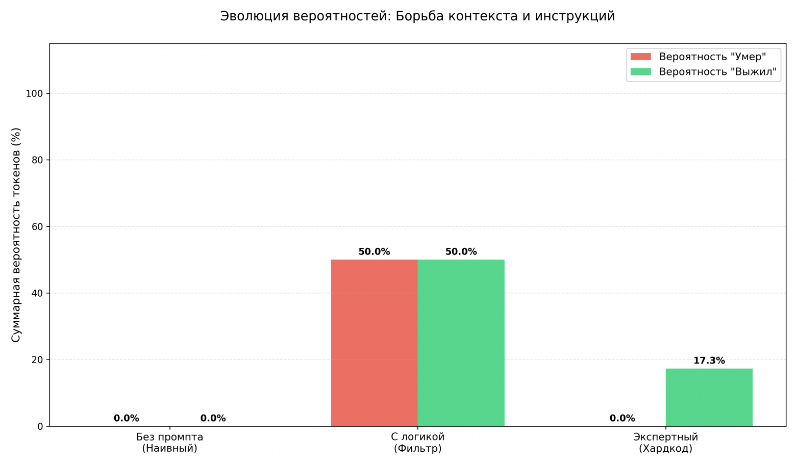 Как я уместил «Войну и мир» в 10 ГБ видеопамяти, или почему нейросеть убивает героев и выдумывает Пьера Бездаровского - 3 Как я уместил «Войну и мир» в 10 ГБ видеопамяти, или почему нейросеть убивает героев и выдумывает Пьера Бездаровского - 3