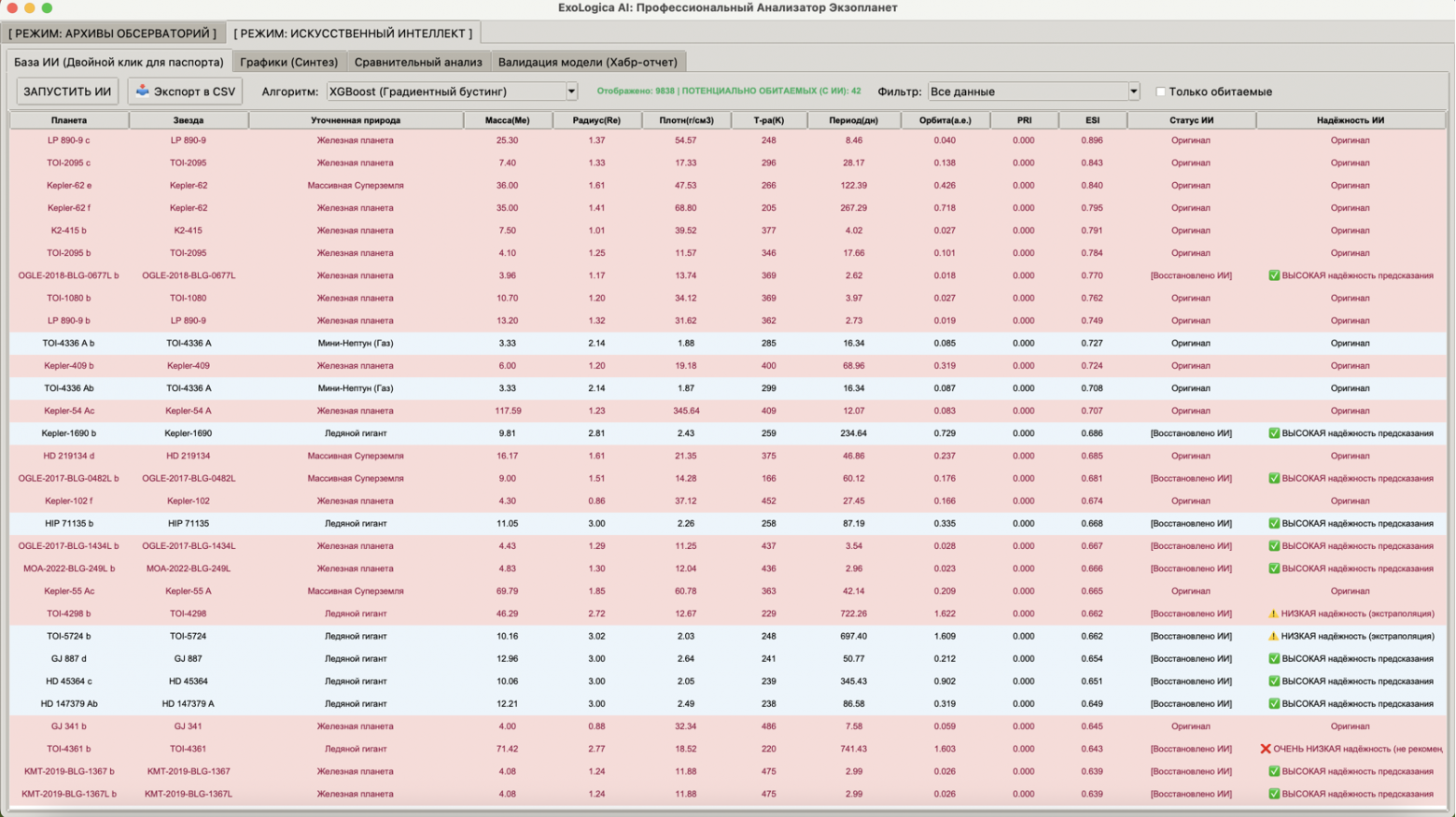 Кладбище надежд: массивный список экзопланет с высоким или средним индексом ESI, которые ExoLogica AI забраковал (PRI=0.0) из-за критического несоответствия плотности. Большинство из них — мертвые Миры-Океаны или Железные планеты.