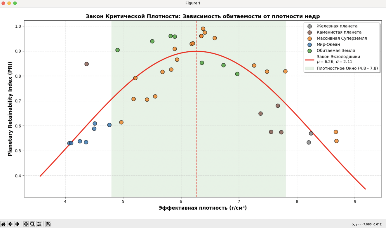 Эмпирическое подтверждение Закона Экзолоджики. Реальные данные экзопланет идеально ложатся на теоретическую кривую Гаусса. Зеленая зона — единственное место, где возможна жизнь.Математическое подтверждение Закона Экзолоджики. Экзопланеты выстраиваются вдоль кривой Гаусса с оптимумом плотности 6.26 г/см³