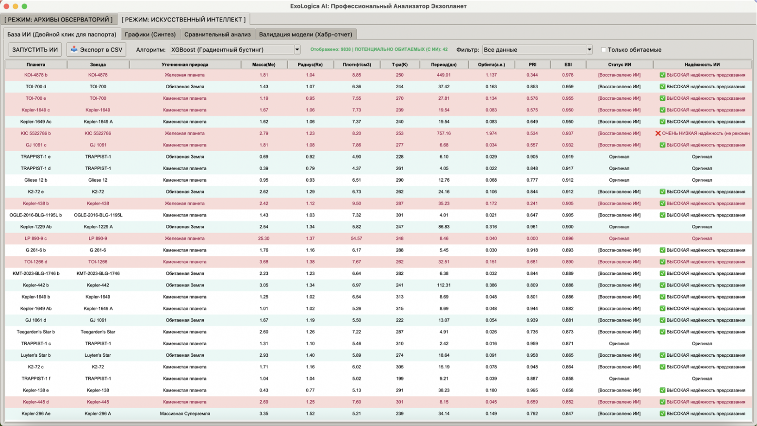На скриншоте видно, как система автоматически классифицирует планеты по их реальной физической пригодности (PRI), а не по формальному сходству с Землей (ESI). Красные строки — планеты с критически низкой обитаемостью (PRI < 0.6), несмотря на высокий ESI (>0.8): например, KOI-4878 b (ESI=0.978, PRI=0.344) и Kepler-438 b (ESI=0.905, PRI=0.172). Зеленые строки — истинно перспективные кандидаты, попавшие в «окно плотности» 4.8–7.8 г/см³: TOI-700 d, TRAPPIST-1 e, Kepler-442 b. Система также отмечает надежность предсказания — зеленые галочки означают высокую уверенность ИИ, красные крестики — низкую (например, KIC 5522786 b). Это наглядное доказательство того, что ESI вводит в заблуждение, а наш закон Экзолоджики работает безупречно.
