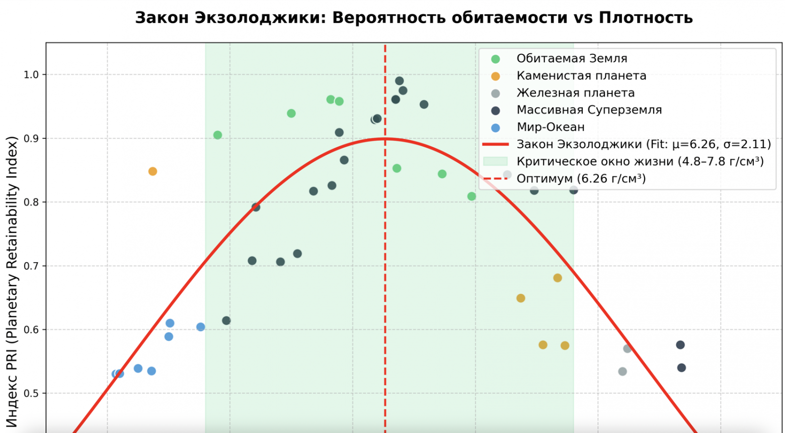 Эмпирическое подтверждение Закона Экзолоджики. Реальные данные экзопланет идеально ложатся на теоретическую кривую Гаусса. Зеленая зона — единственное место, где возможна жизнь.