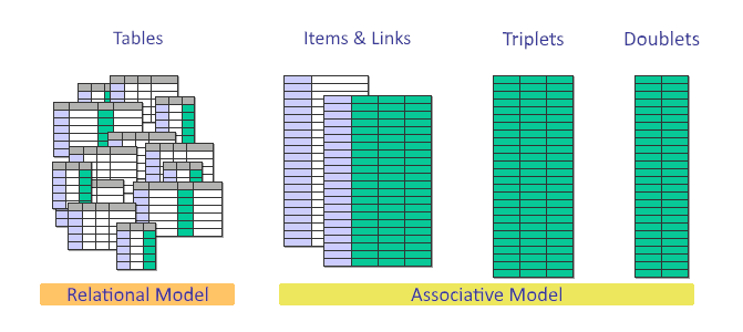 Рис. 2. Сравнение реляционной модели и ассоциативной модели данных (изначальная модель, предложенная Саймоном Вильямсом, была упрощена нами дважды) [3] [5]. Иными словами, для представления всех данных в реляционной моделитребуется множество таблиц — по одной для каждого типа данных — тогда как в ассоциативной модели оказалось, что сначала было достаточно двух таблиц (items и links), а затем и вовсе одной таблицы триплетов-связей или дуплетов-связей.