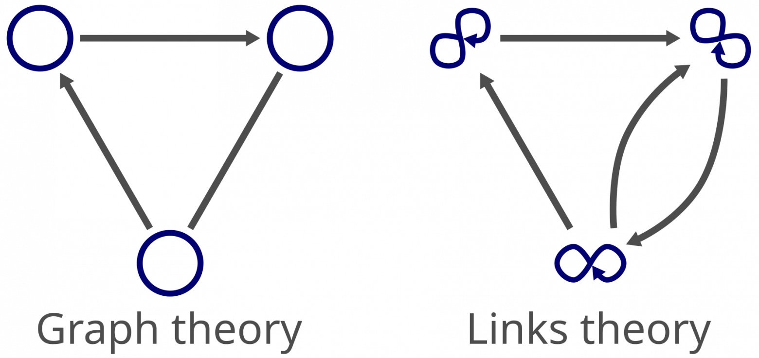 Рис. 3. Сравнение теории графов и теории связей. Вершина эквивалентна замкнутой на себя связи — связи, которая в себе начинается и в себе заканчивается. Направленное ребро отображается в направленную связь-дуплет, а ненаправленное ребро — в пару направленных связей-дуплетов в обоих противоположных направлениях. Иными словами, если в теории графов требуется два типа сущностей — вершины и рёбра, то в теории связей достаточно только связей (больше всего похожих на рёбра).