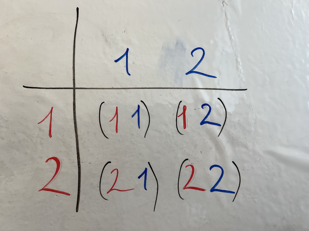 Рис. 4. Матрица, представляющая декартово произведение множества  на само себя. Здесь мы видим, что у связей с двумя ссылками на связи может быть всего 4 возможных значения.