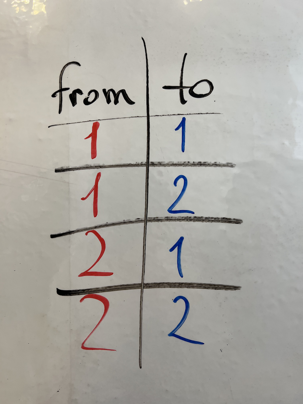 Рис. 5. Таблица строк, содержащих все возможные варианты значений связей для сети с двумя связями; эти варианты получаются при помощи декартова произведения  на само себя.