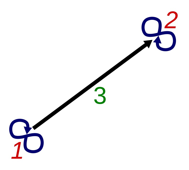 Рис. 6. Сеть из трёх связей. Представление сети дуплетов похоже на граф, но такую визуализацию мы называем сетью связей. Первая и вторая связи имеют похожую структуру — обе начинаются в себе и заканчиваются в себе. Отсюда получается, что вместо традиционного представления вершины в виде точки в теории графов мы получаем графическое представление замкнутой самоссылочной стрелки, которое похоже на символ бесконечности.