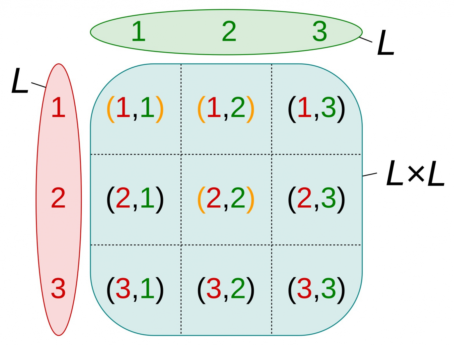 Рис. 7. Это графическое представление декартова произведения в виде матрицы, которое отображает все возможные значения связей. Связи, определяющие конкретную сеть, выделены оранжевым цветом. Иными словами, из  возможных вариантов значений связи выбраны всего  связи, что соответствует размеру множества .