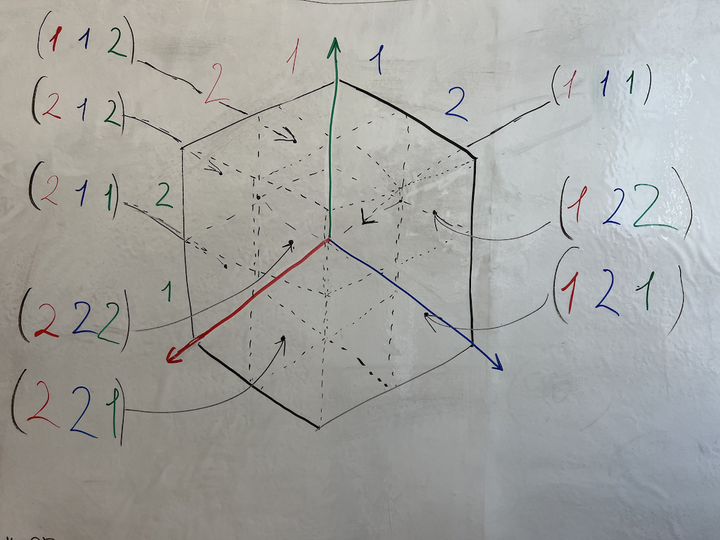 Рис. 8. Трёхмерный куб-матрица, который представляет все возможные значения связи-триплета. Такой куб получается рекурсивным декартовым произведением множества  на само себя, то есть 