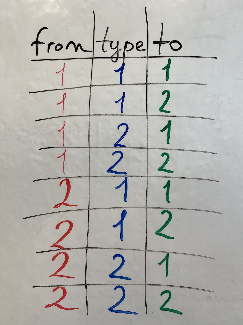 Рис. 9. Таблица всех возможных вариантов значений связи-триплета, получаемая рекурсивным декартовым произведением множества  на само себя, то есть Примечание: первая ссылка может интерпретироваться как начало, вторая как тип, а третья как конец; пользователь сам определяет, как интерпретировать компоненты кортежа ссылок в соответствии с решаемой задачей.