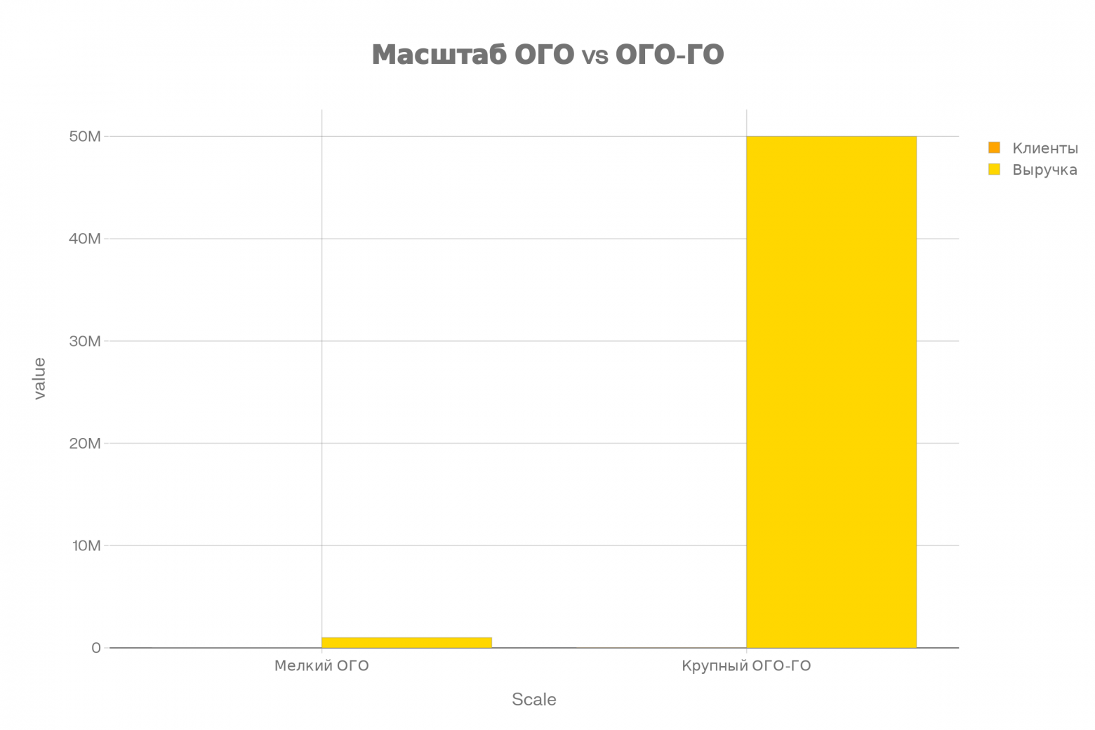 ОГО/ОГО-ГО scale comparison