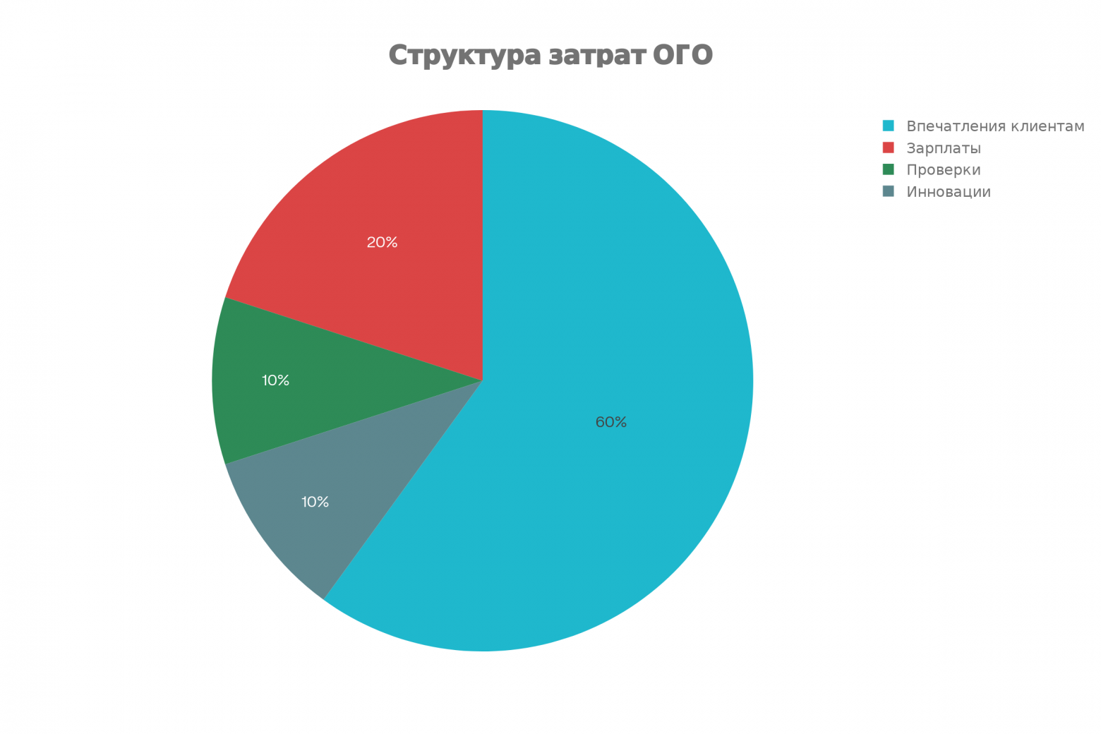 Делёжка пирога (числа могут не совпадать с реальностью) Делёжка пирога (числа могут не совпадать с реальностью)