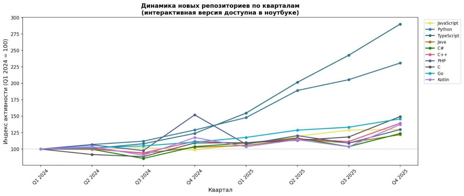 График 2. Динамика новых репозиториев по кварталам, Q1 2024=100 (в ноутбуке - интерактивная версия на Plotly)