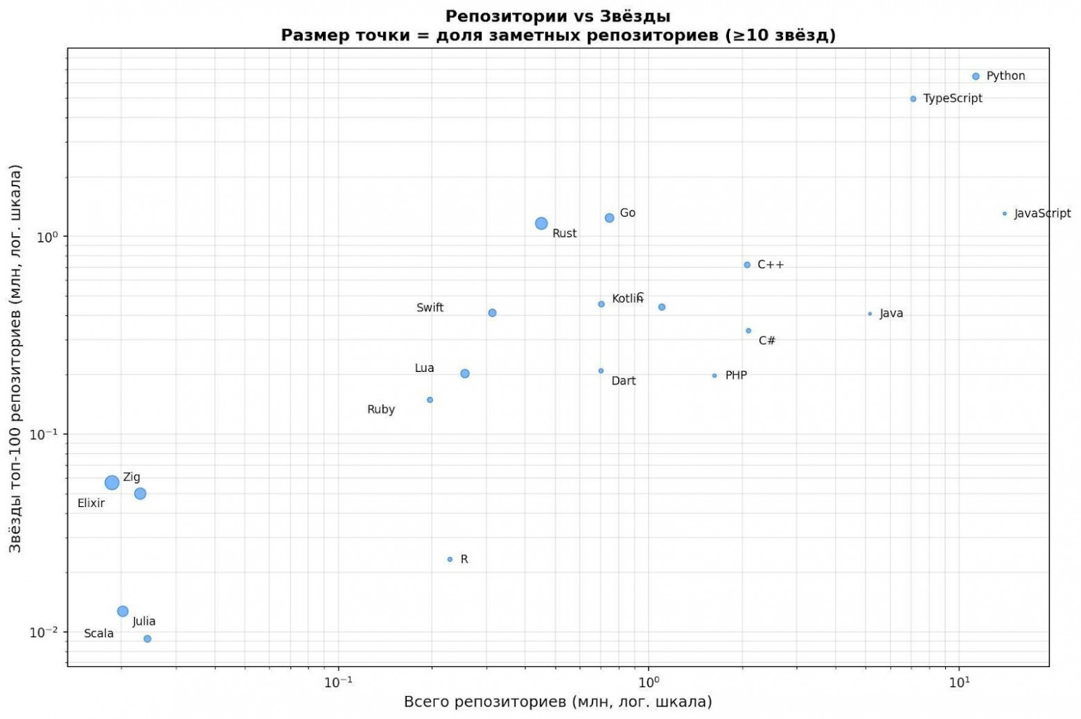 График 3. Репозитории против Звезды (лог. шкала). Размер точки=доля заметных репозиториев