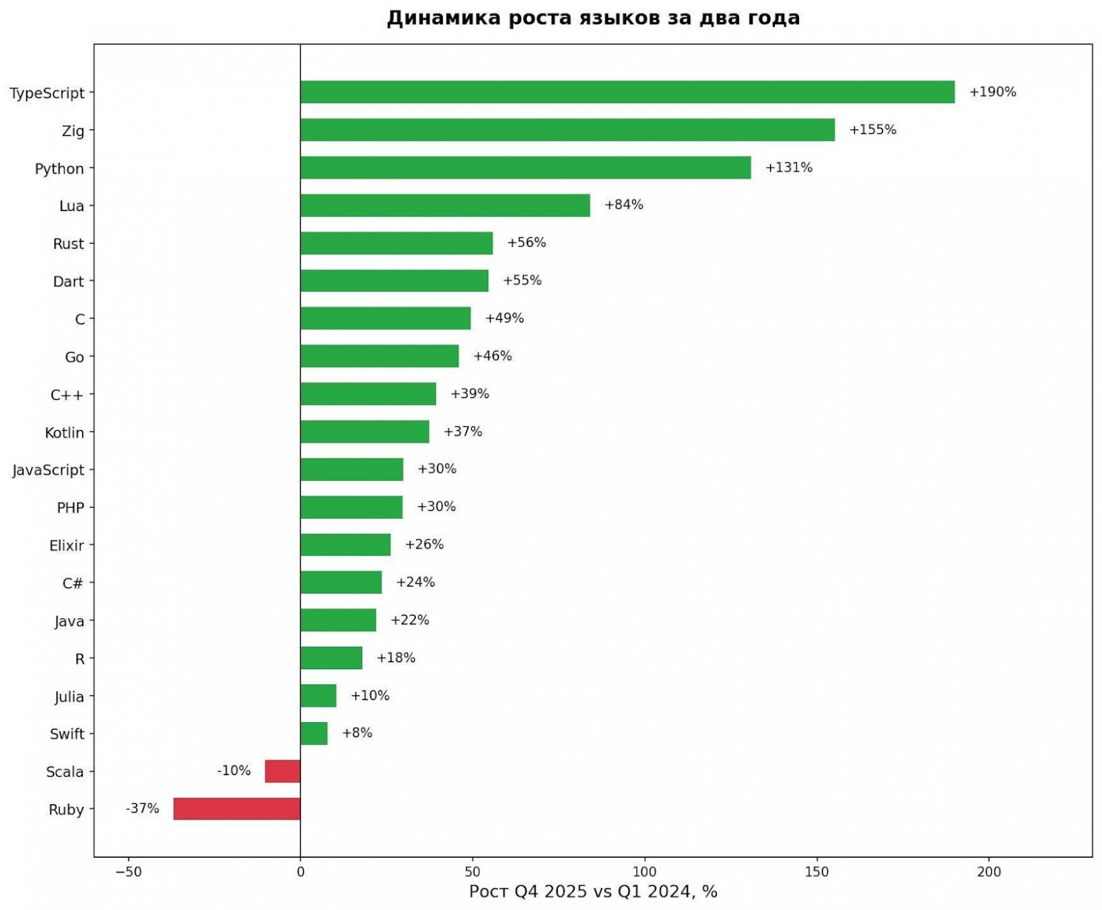 График 4. Рост числа новых репозиториев четвертый квартал 2025 против первого квартала 2024, %
