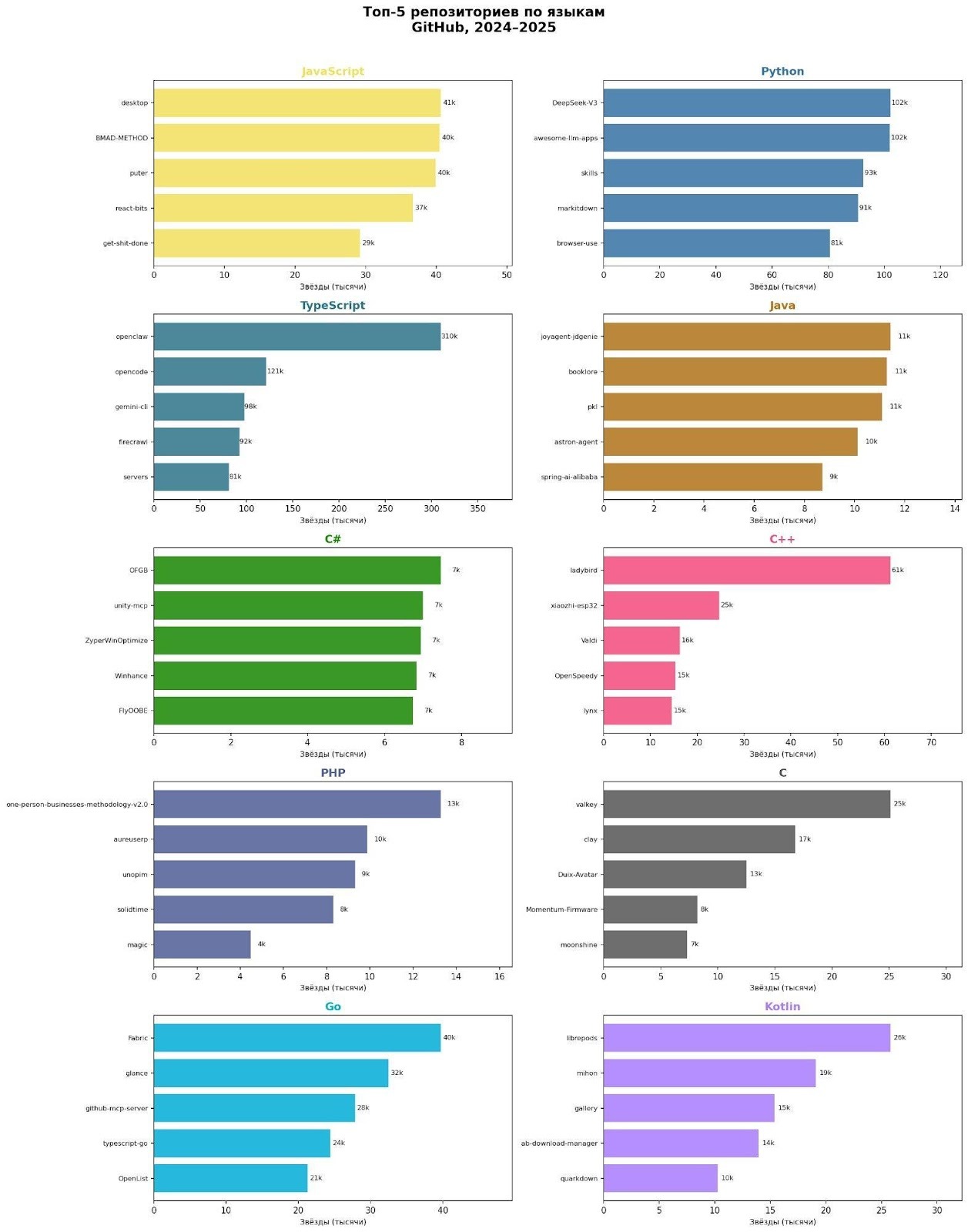 График 5. Топ-5 репозиториев по звездам для каждого языка, GitHub 2024–2025