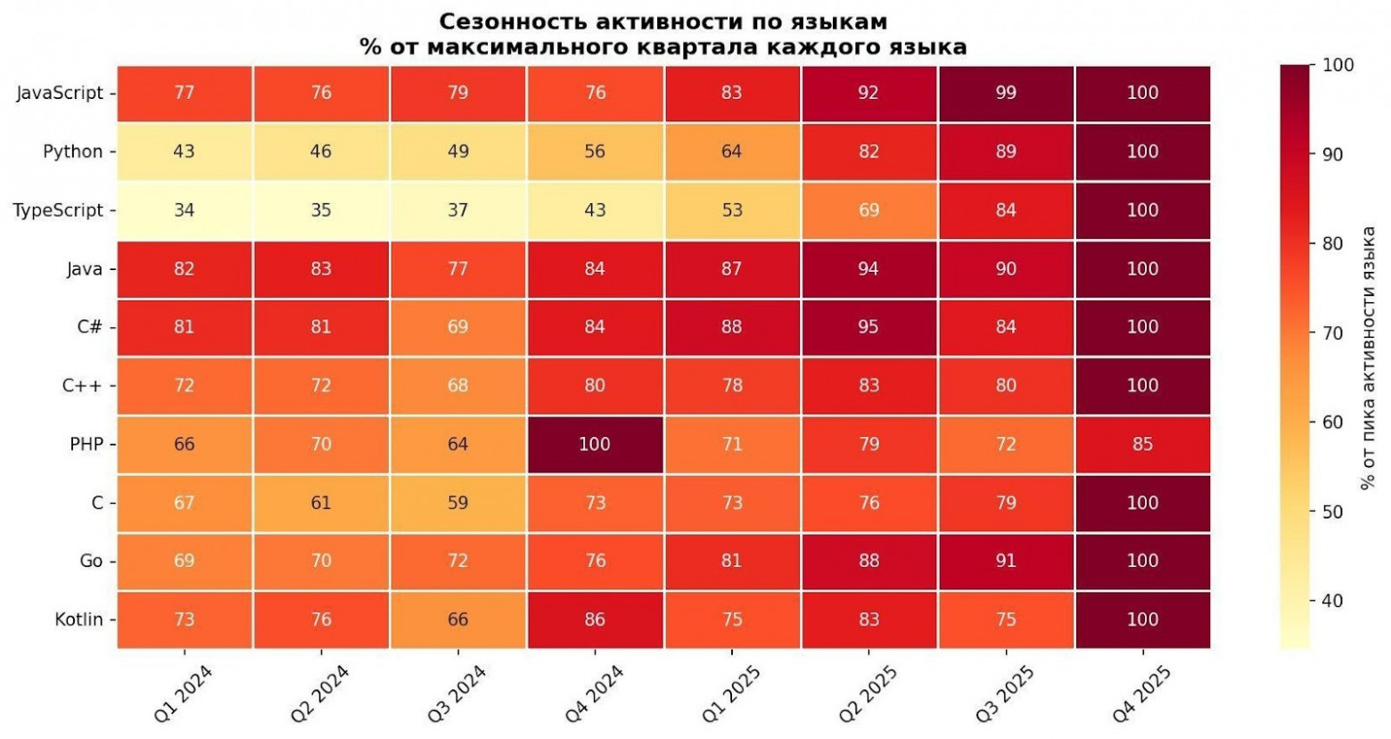 График 6. Сезонность активности по языкам. % от максимального квартала каждого языка