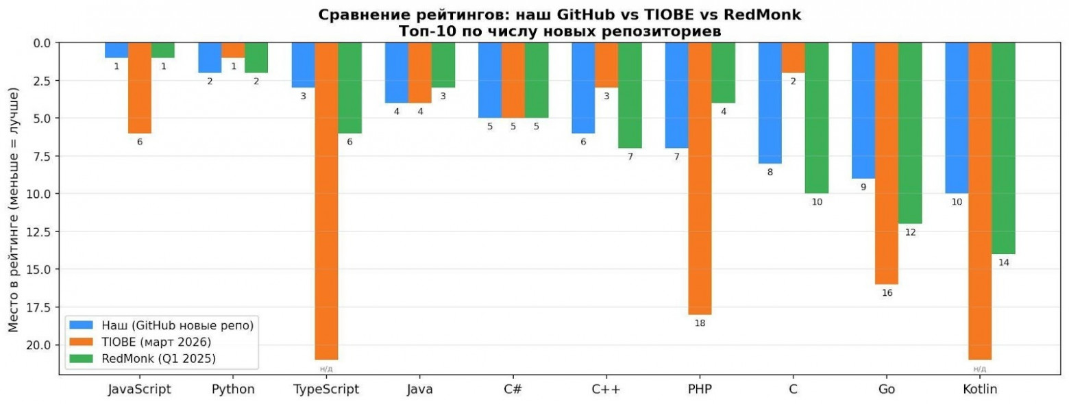 График 7. Сравнение рейтингов: наш GitHub против TIOBE (март 2026) и RedMonk (первый квартал 2025)