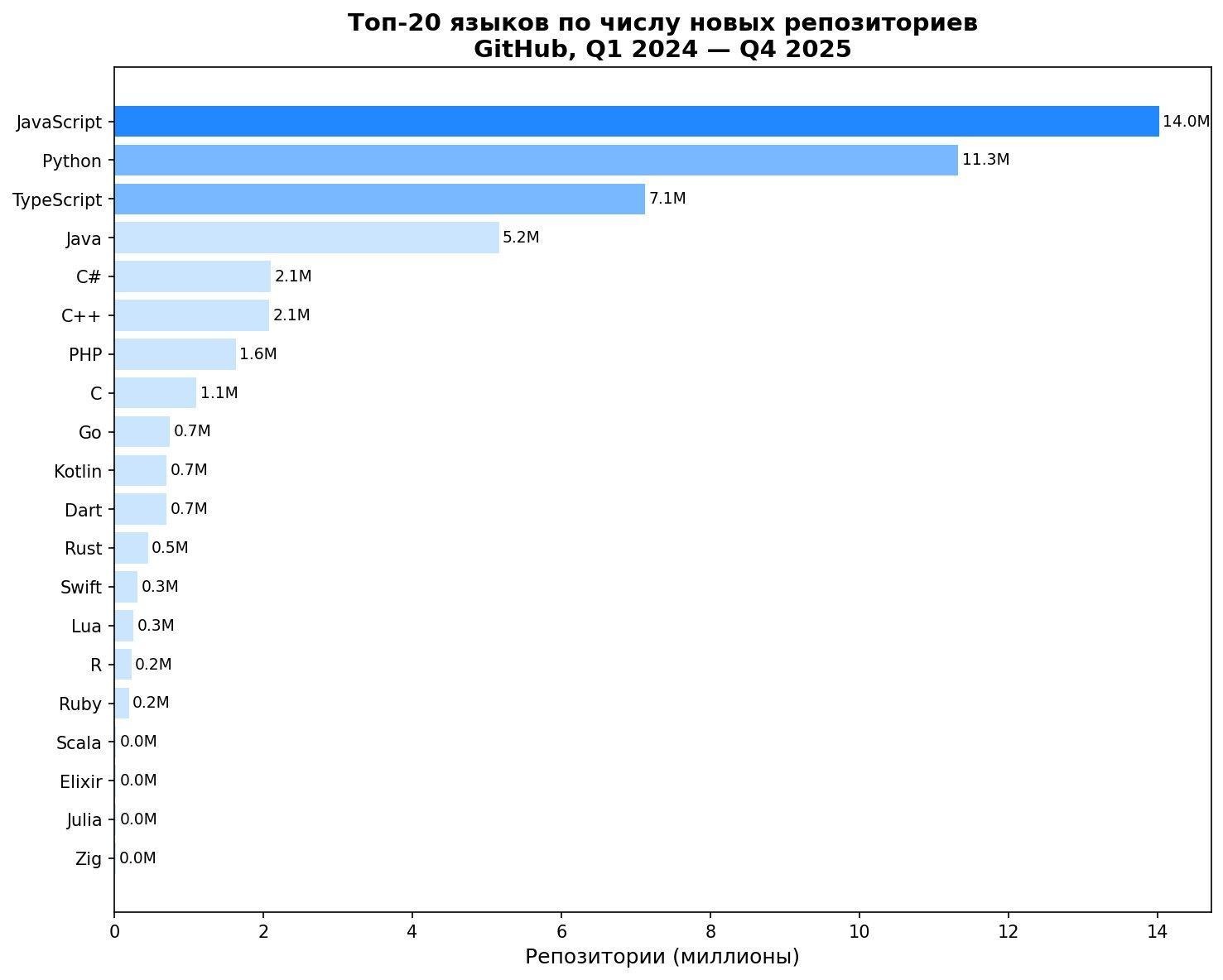График 1. Топ-20 языков по числу новых репозиториев, GitHub Q1 2024 - Q4 2025